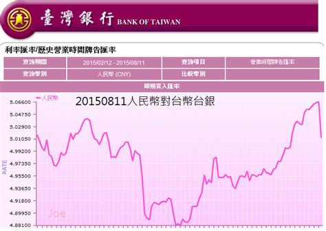 中國 信託 人民幣 匯率